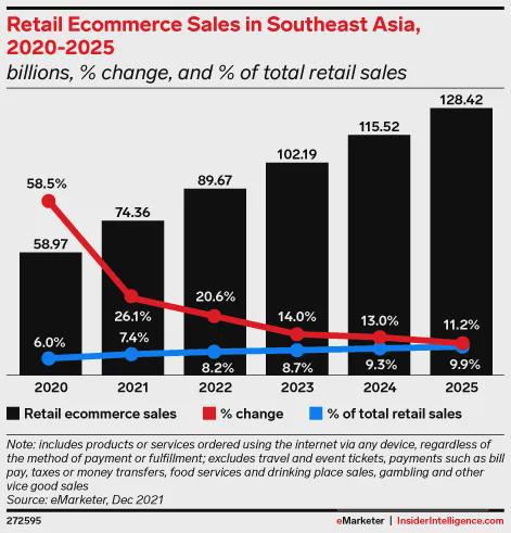 東南亞電商規(guī)模2022年將維持20.6%高增長(zhǎng),！-豐年國(guó)際物流