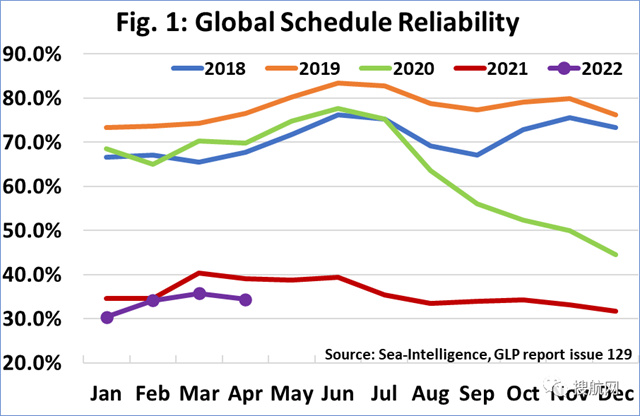 全球船期可靠性仍處于歷史低位 (附船公司船期可靠性排名)-豐年國際物流