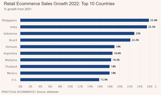 電商銷售將增長 20.6%,！2022年東南亞電商數(shù)據(jù)報(bào)告-豐年國際物流