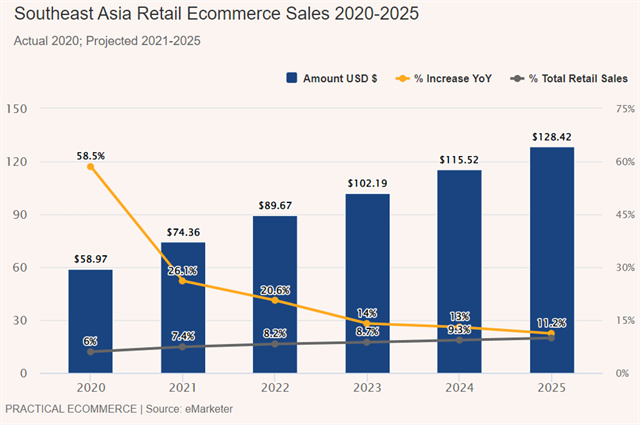 電商銷售將增長 20.6%！2022年東南亞電商數(shù)據(jù)報(bào)告