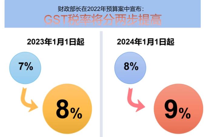 新加坡GST稅率2023年1月起上漲調(diào)整為8%-豐年國際物流