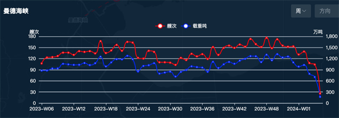 租家強制船只穿越紅海,？干散貨船東急了,！-豐年國際物流