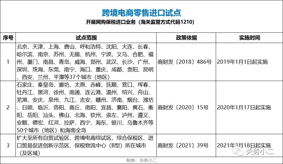 好消息,！跨境電商1210網(wǎng)購(gòu)保稅進(jìn)口試點(diǎn)范圍擴(kuò)大至全國(guó)