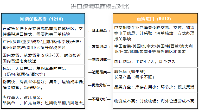 進(jìn)口跨境電商模式對(duì)比