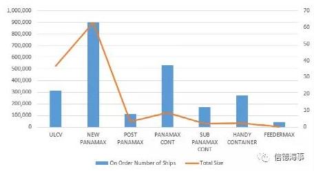 過(guò)去6個(gè)月集裝箱船新造船數(shù)據(jù)分船型統(tǒng)計(jì) /數(shù)據(jù)來(lái)源：Vessel value