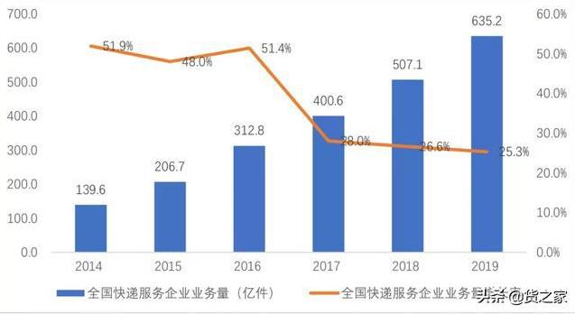 中國快遞物流行業(yè)呈現(xiàn)八大發(fā)展趨勢-豐年國際物流