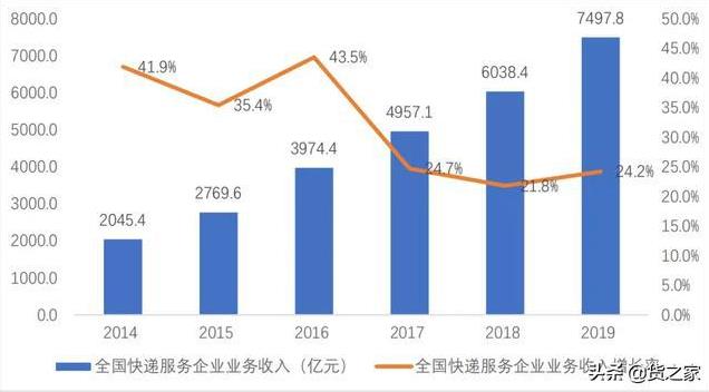 中國快遞物流行業(yè)呈現(xiàn)八大發(fā)展趨勢-豐年國際物流