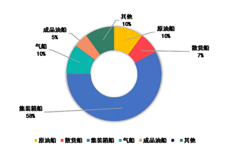 2021年一季度新造船市場成交結構(以DWT計)