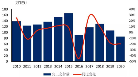 全球集裝箱歷年交付量