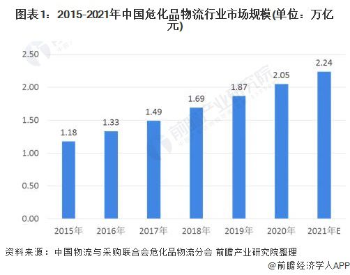 2021年中國危化品物流行業(yè)市場現(xiàn)狀與發(fā)展前景分析-豐年國際物流