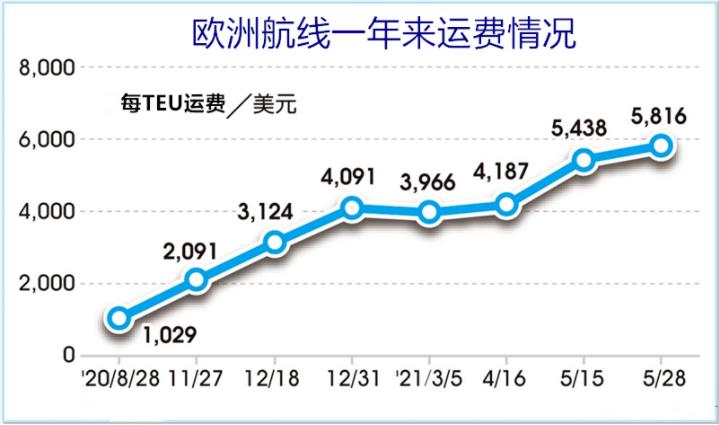 轉(zhuǎn)港! 塞船! 延誤,！這個(gè)中國(guó)港口咳嗽, 全球航運(yùn)感冒,！歐洲運(yùn)費(fèi)都破萬(wàn)了-豐年國(guó)際物流