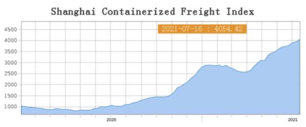 上海集裝箱運價指數(shù)首次突破4000點大關(guān)-豐年國際物流