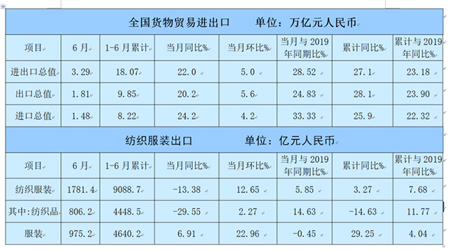 資訊|上半年中國紡織品服裝出口保持穩(wěn)健增長-豐年國際物流