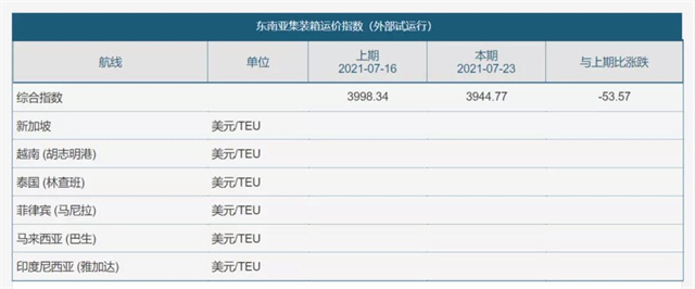 東南亞集裝箱運價指數(shù),，圖源自上海航運交易所-豐年國際物流