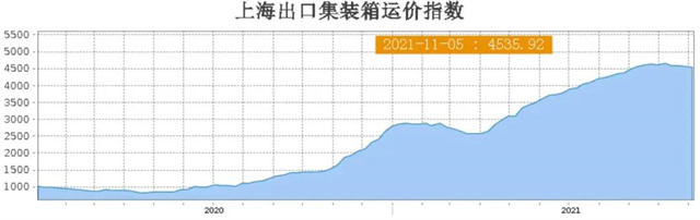 海運(yùn)費(fèi)一天一個(gè)價(jià),，企業(yè)不敢接單,！大量航線貨量下滑...-豐年國(guó)際物流