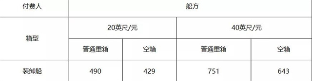 寧波舟山港宣布上調(diào)10%的裝卸費(fèi)-豐年國(guó)際物流