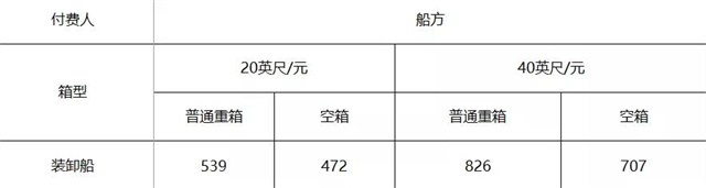 寧波舟山港宣布上調(diào)10%的裝卸費(fèi)-豐年國(guó)際物流