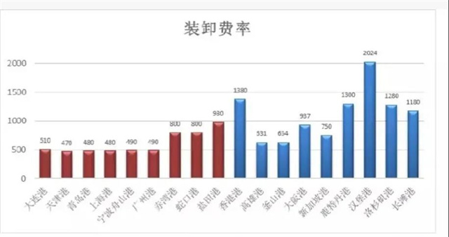 寧波舟山港宣布上調(diào)10%的裝卸費(fèi)-豐年國(guó)際物流