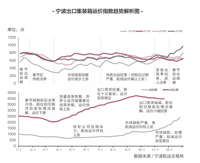 今年航運(yùn)已無(wú)淡季,，航運(yùn)運(yùn)價(jià)怎么走,？-豐年國(guó)際物流