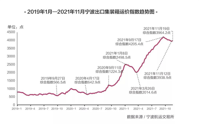 今年航運(yùn)已無(wú)淡季,，航運(yùn)運(yùn)價(jià)怎么走,？-豐年國(guó)際物流