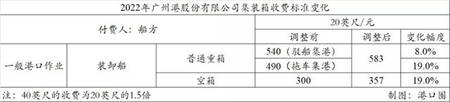 廣州港跟進(jìn)上調(diào)裝卸費(fèi),，原因有三-豐年國際物流