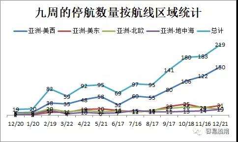 三大聯(lián)盟取消近50個航次，春節(jié)前停航跳港,、艙位緊張,、運力中斷現(xiàn)象普遍-豐年國際物流