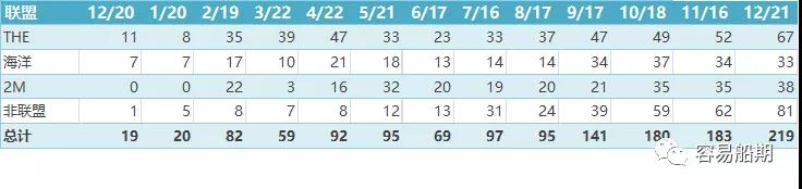 三大聯(lián)盟取消近50個航次,，春節(jié)前停航跳港,、艙位緊張、運力中斷現(xiàn)象普遍-豐年國際物流