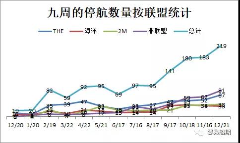 三大聯(lián)盟取消近50個航次,，春節(jié)前停航跳港,、艙位緊張,、運力中斷現(xiàn)象普遍-豐年國際物流